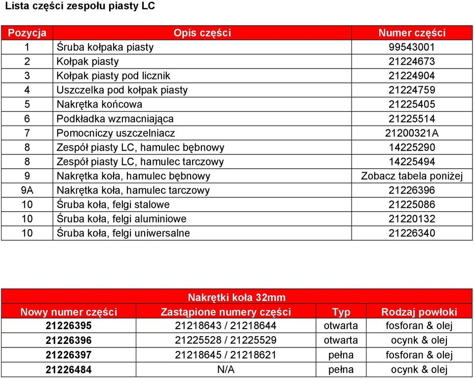 koła, hamulec bębnowy Zobacz tabela poniżej 9A Nakrętka koła, hamulec tarczowy 21226396 10 Śruba koła, felgi stalowe 21225086 10 Śruba koła, felgi aluminiowe 21220132 10 Śruba koła, felgi uniwersalne