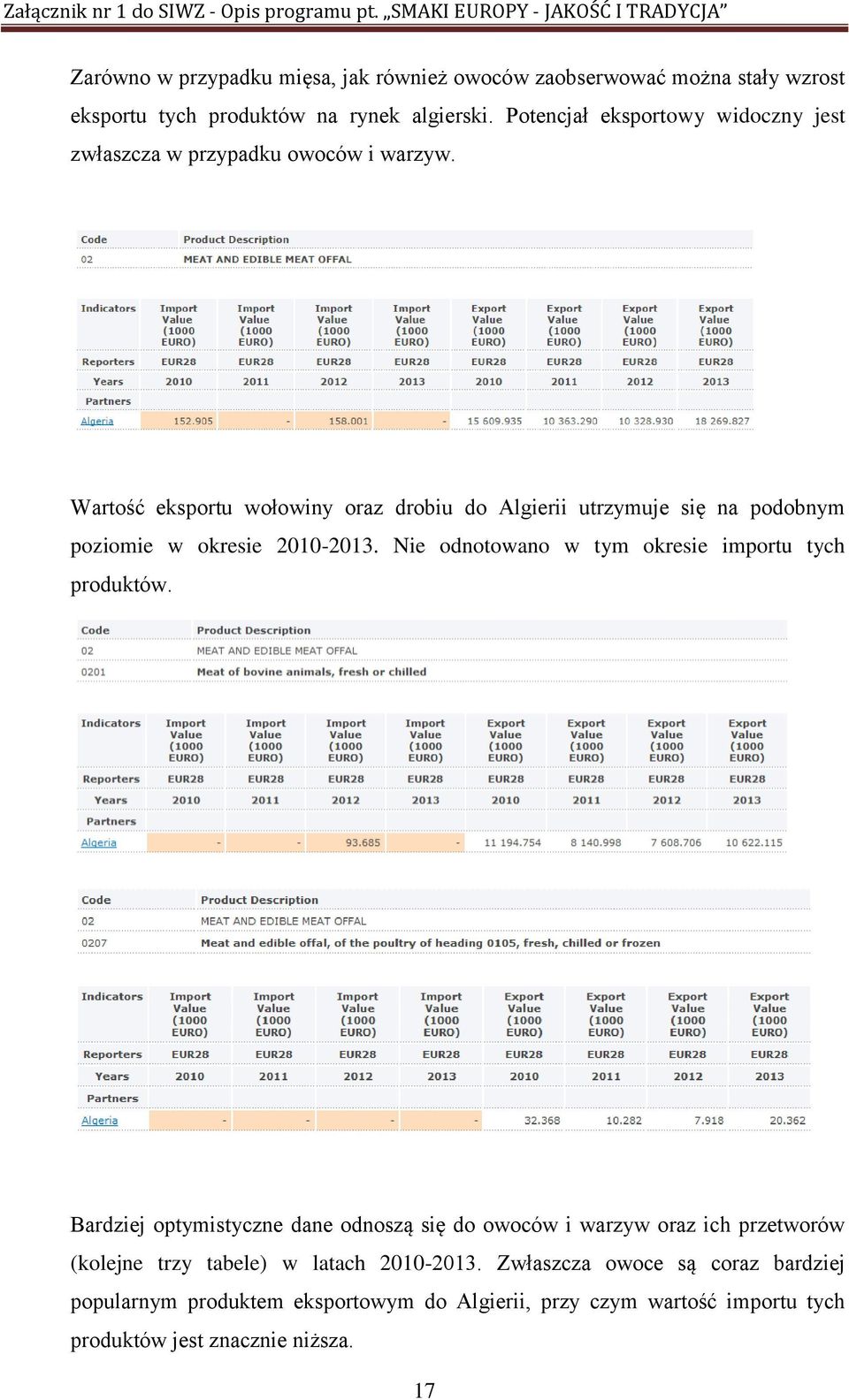 Wartość eksportu wołowiny oraz drobiu do Algierii utrzymuje się na podobnym poziomie w okresie 2010-2013.