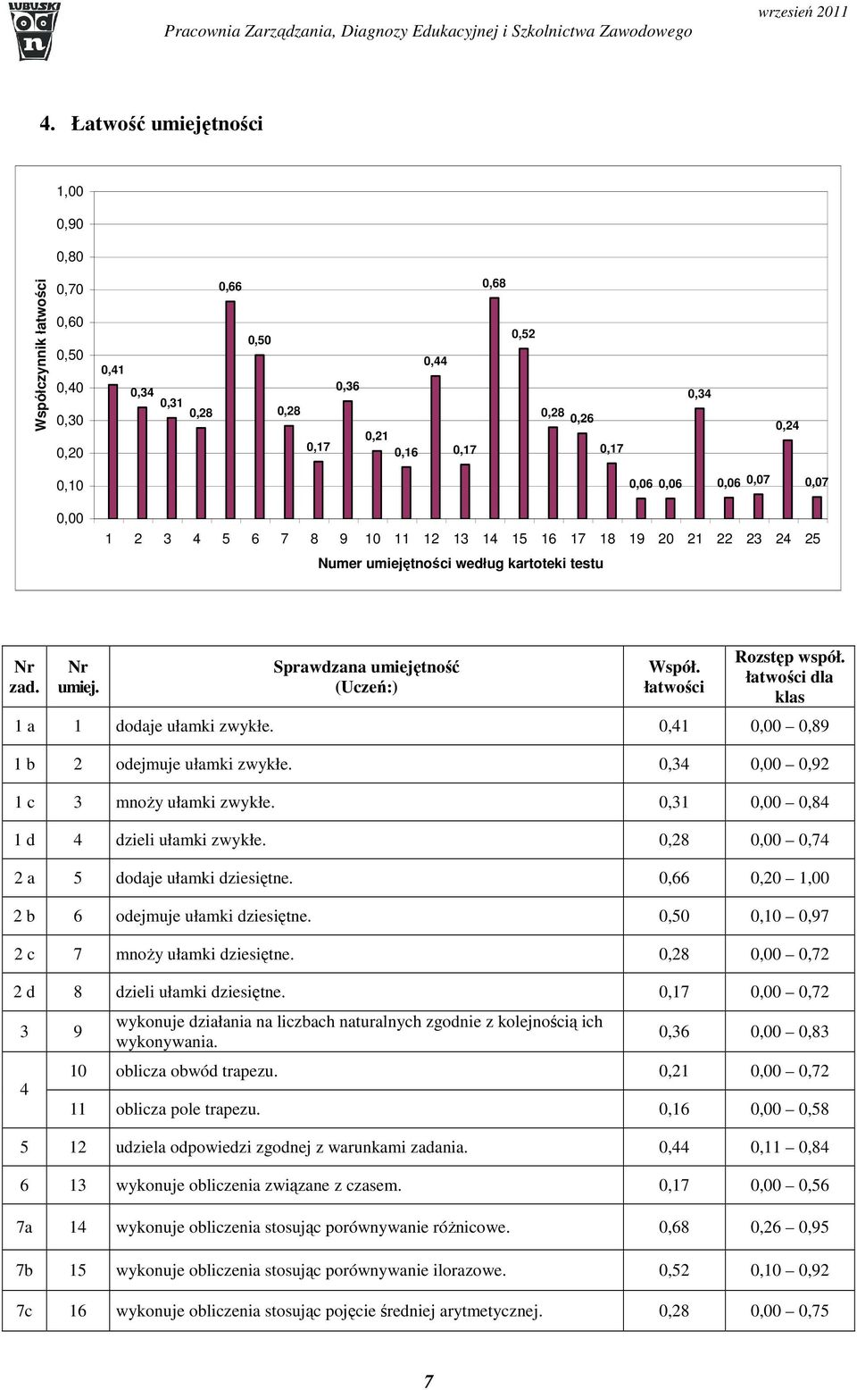 łatwości Rozstęp współ. łatwości dla klas 1 a 1 dodaje ułamki zwykłe. 0,41 0,00 0,89 1 b 2 odejmuje ułamki zwykłe. 0,34 0,00 0,92 1 c 3 mnoży ułamki zwykłe. 0,31 0,00 0,84 1 d 4 dzieli ułamki zwykłe.