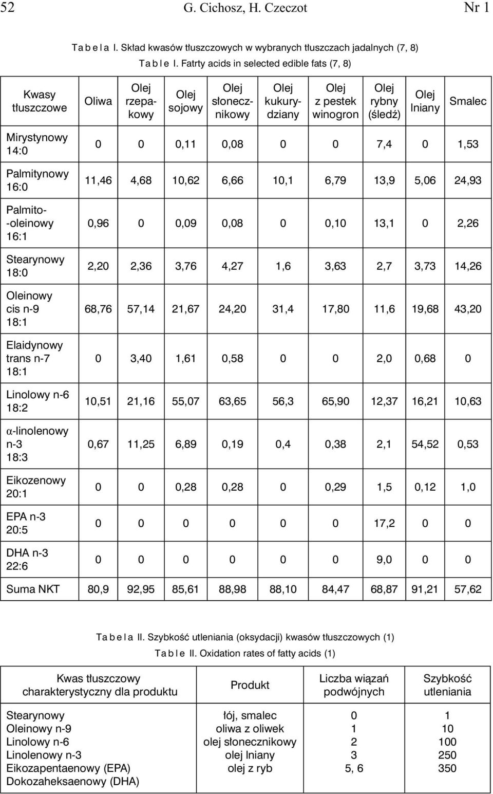 -oleinowy 16:1 Stearynowy 18:0 Oleinowy cis n-9 18:1 Elaidynowy trans n-7 18:1 Linolowy n-6 18:2 α-linolenowy n-3 18:3 Eikozenowy 20:1 EPA n-3 20:5 DHA n-3 22:6 0 0 0,11 0,08 0 0 7,4 0 1,53 11,46