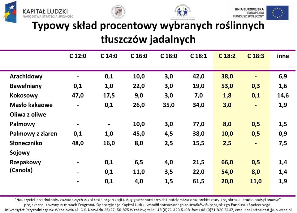 35,0 34,0 3,0 1,9 Oliwa z oliwe Palmowy 10,0 3,0 77,0 8,0 0,5 1,5 Palmowy z ziaren 0,1 1,0 45,0 4,5 38,0 10,0 0,5 0,9 Słoneczniko 48,0