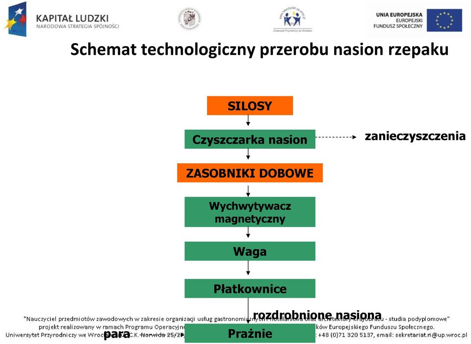 zanieczyszczenia ZASOBNIKI DOBOWE
