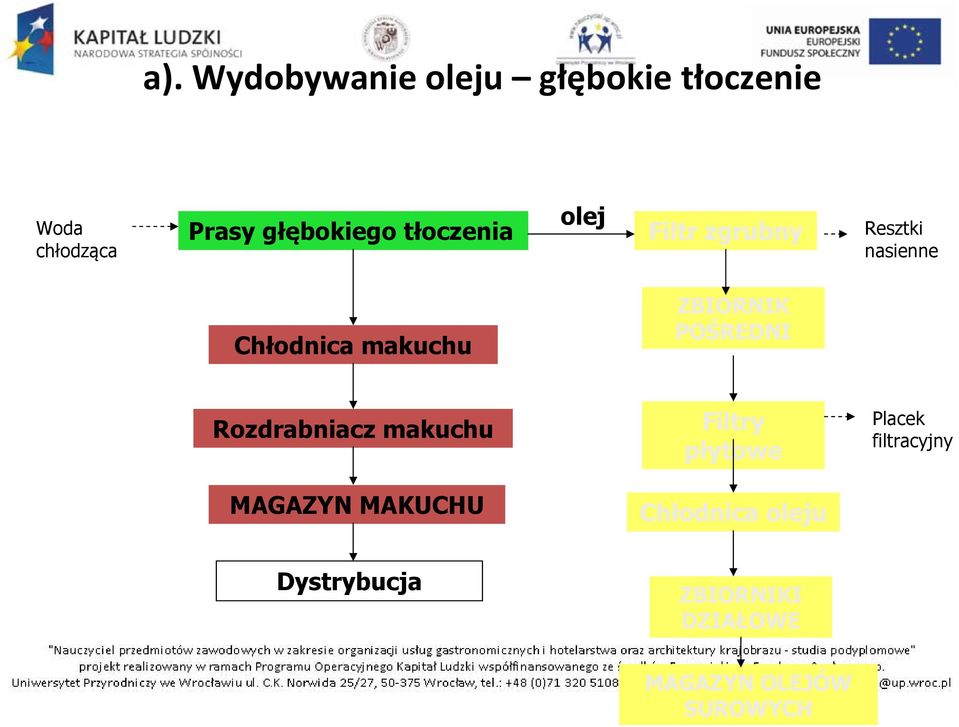 POŚREDNI Rozdrabniacz makuchu Filtry płytowe Placek filtracyjny MAGAZYN