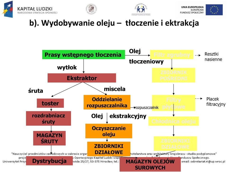 Dystrybucja miscela Oddzielanie rozpuszczalnika Olej ekstrakcyjny Oczyszczanie oleju ZBIORNIKI