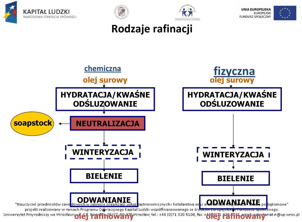 ODŚLUZOWANIE soapstock NEUTRALIZACJA WINTERYZACJA
