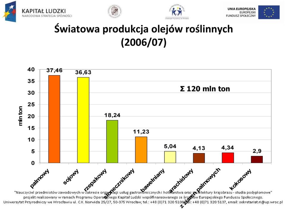 11,23 5,04 4,13 4,34 2,9 sojowy rzepakowy słonecznikowy