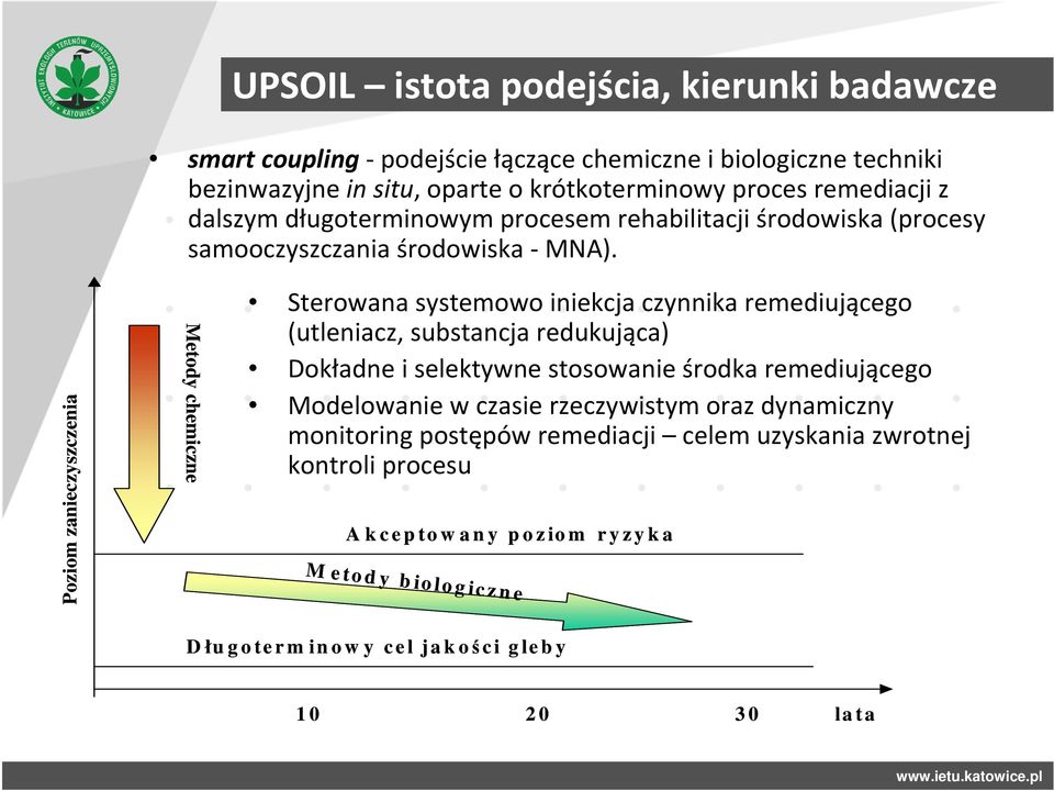 Poziom zanieczyszczenia Metody chemiczne Sterowana systemowo iniekcja czynnika remediującego (utleniacz, substancja redukująca) Dokładne i selektywne stosowanie środka remediującego