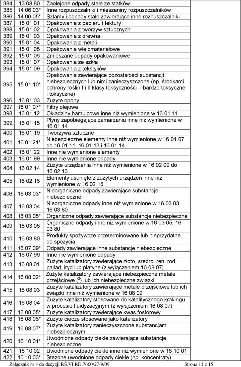 15 01 06 Zmieszane odpady opakowaniowe 393. 15 01 07 Opakowania ze szkła 394. 15 01 09 Opakowania z tekstyliów 395.
