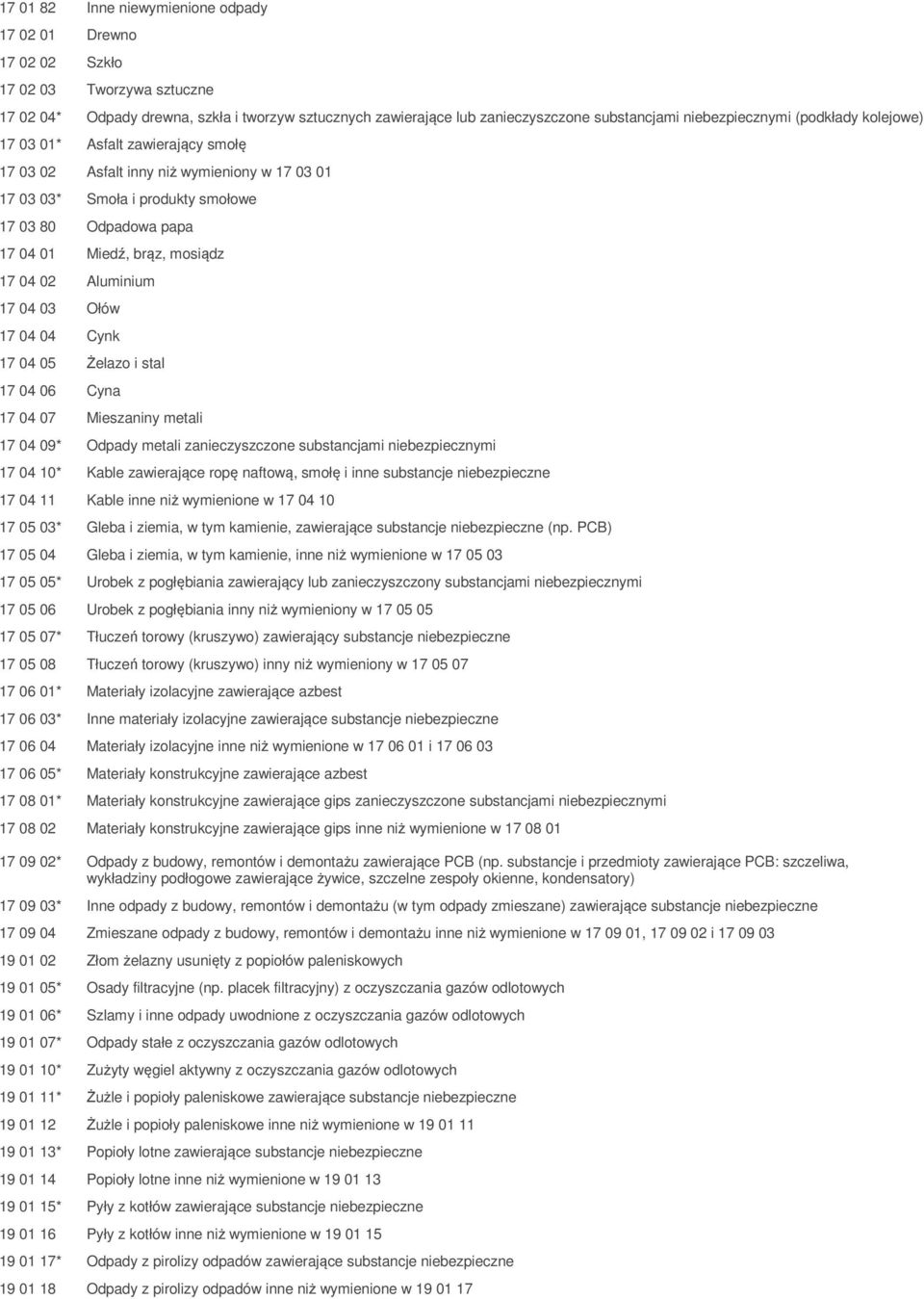 mosiądz 17 04 02 Aluminium 17 04 03 Ołów 17 04 04 Cynk 17 04 05 Żelazo i stal 17 04 06 Cyna 17 04 07 Mieszaniny metali 17 04 09* Odpady metali zanieczyszczone substancjami niebezpiecznymi 17 04 10*