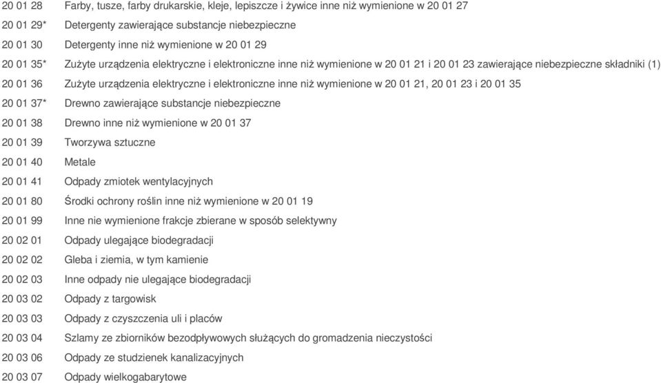 elektroniczne inne niż wymienione w 20 01 21, 20 01 23 i 20 01 35 20 01 37* Drewno zawierające substancje niebezpieczne 20 01 38 Drewno inne niż wymienione w 20 01 37 20 01 39 Tworzywa sztuczne 20 01