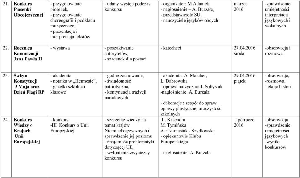 Rocznica Kanonizacji Jana Pawła II - wystawa - poszukiwanie autorytetów, - szacunek dla postaci - katecheci 27.04.2016 środa -obserwacja i rozmowa 23. Święto Konstytucji 3 Maja oraz Dzień Flagi RP 24.