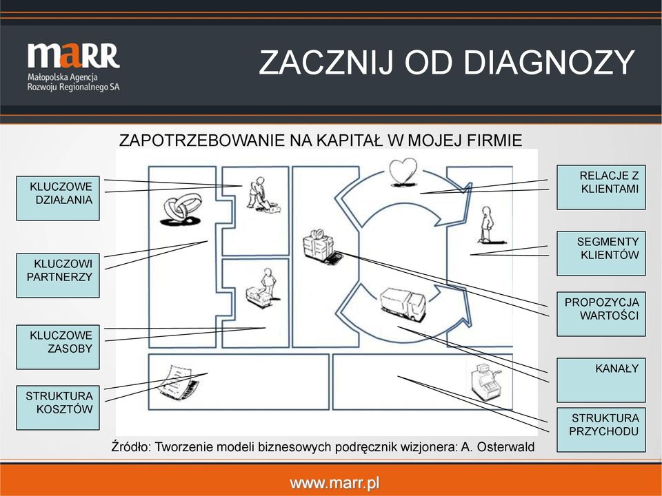 STRUKTURA KOSZTÓW Źródło: Tworzenie modeli biznesowych podręcznik