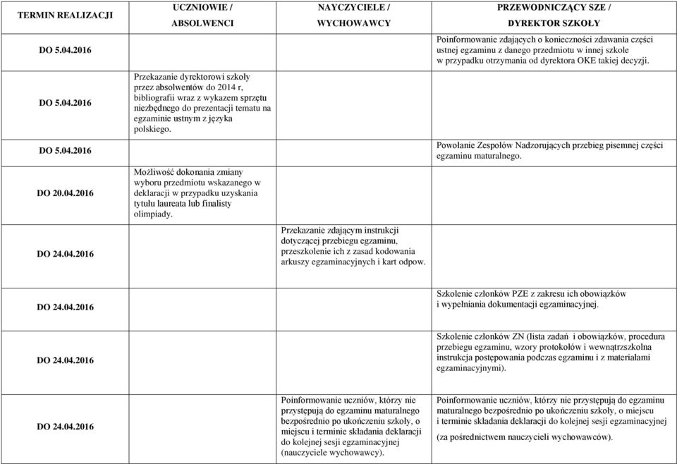 Przekazanie zdającym instrukcji dotyczącej przebiegu egzaminu, przeszkolenie ich z zasad kodowania arkuszy egzaminacyjnych i kart odpow.