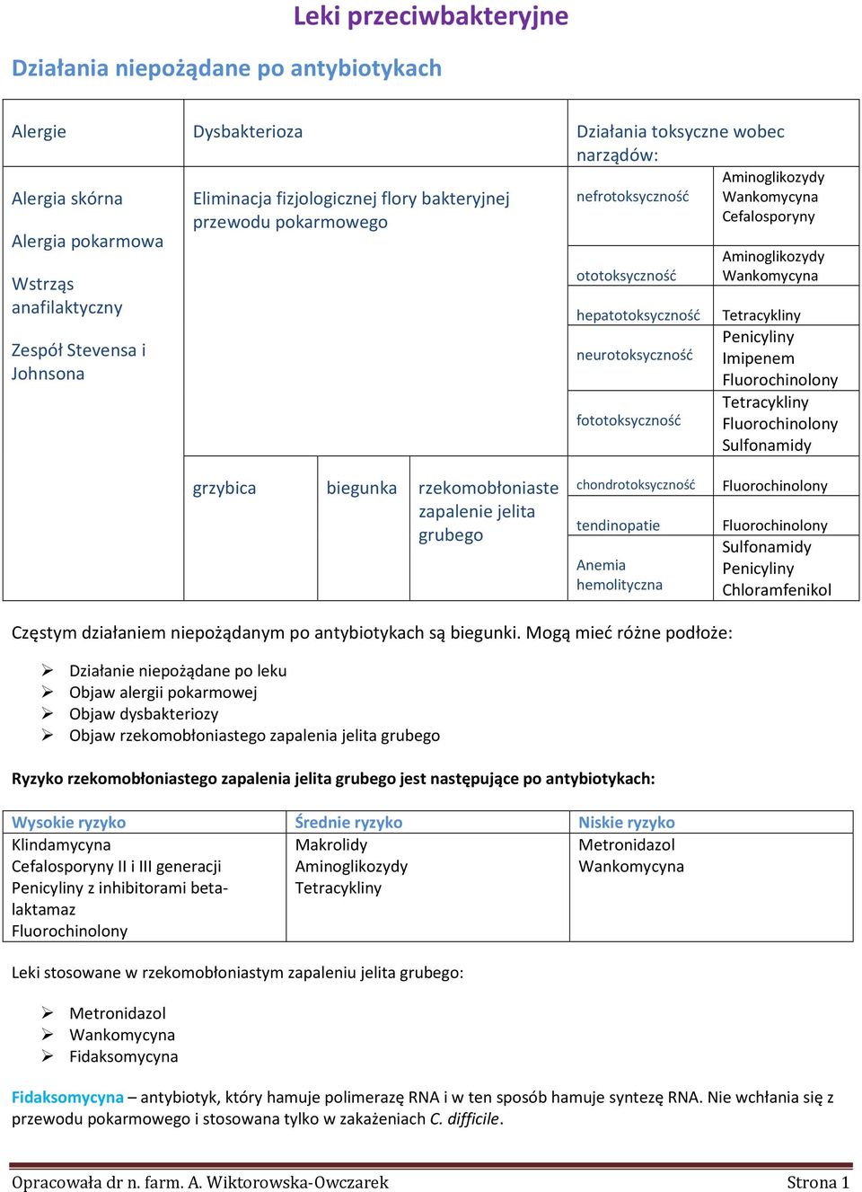 Tetracykliny Penicyliny neurotoksyczność Imipenem Fluorochinolony Tetracykliny fototoksyczność Fluorochinolony Sulfonamidy grzybica biegunka rzekomobłoniaste zapalenie jelita grubego