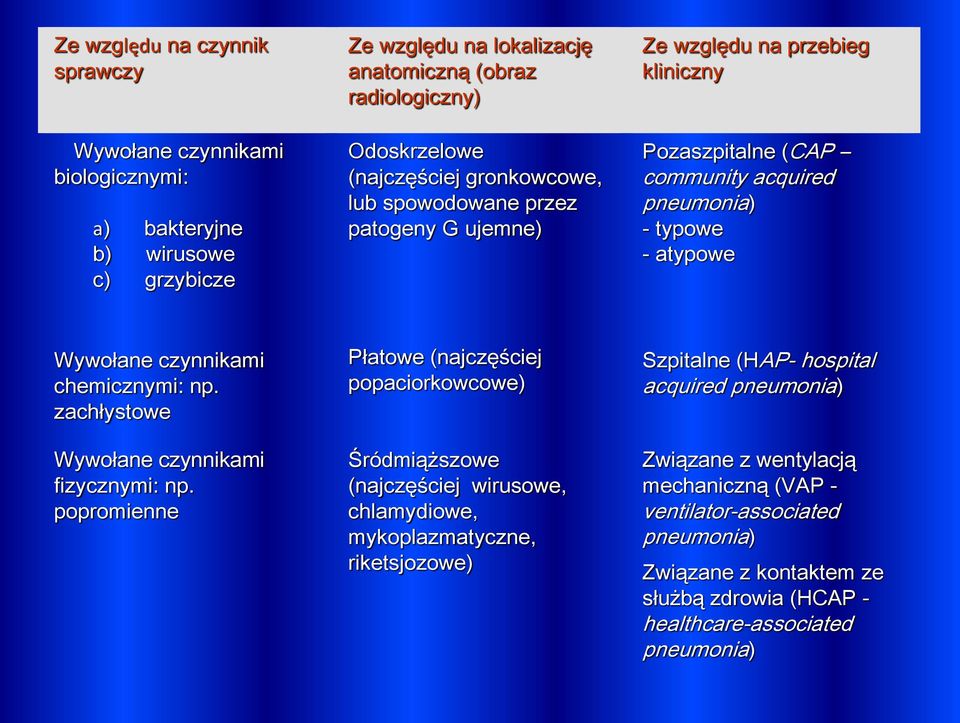 zachłystowe Wywołane czynnikami fizycznymi: np.