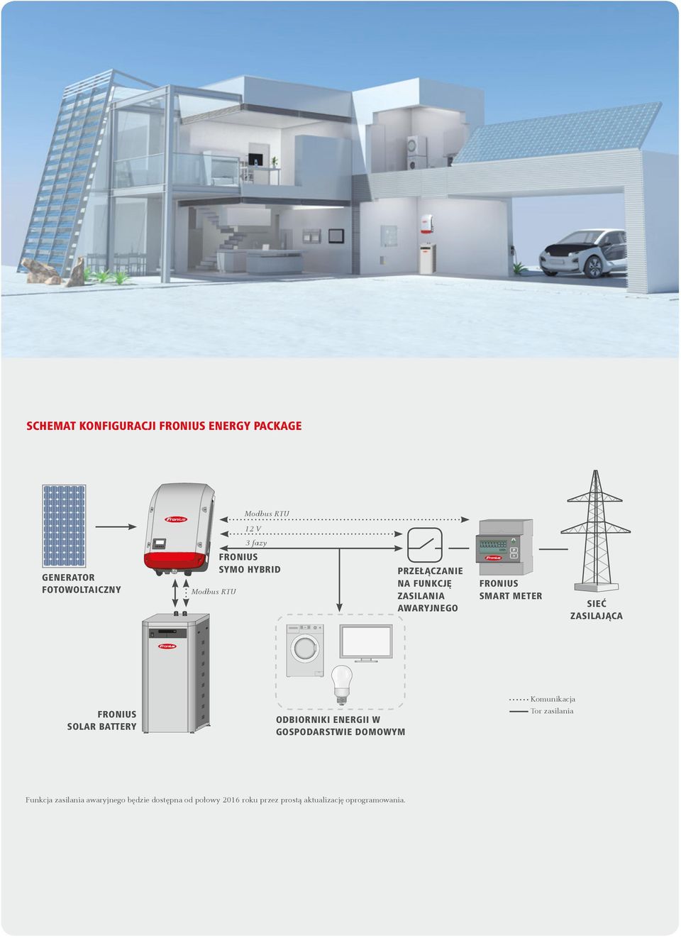 ENERGII W GOSPODARSTWIE DOMOWYM Funkcja zasilania awaryjnego będzie dostępna od połowy 2016 roku