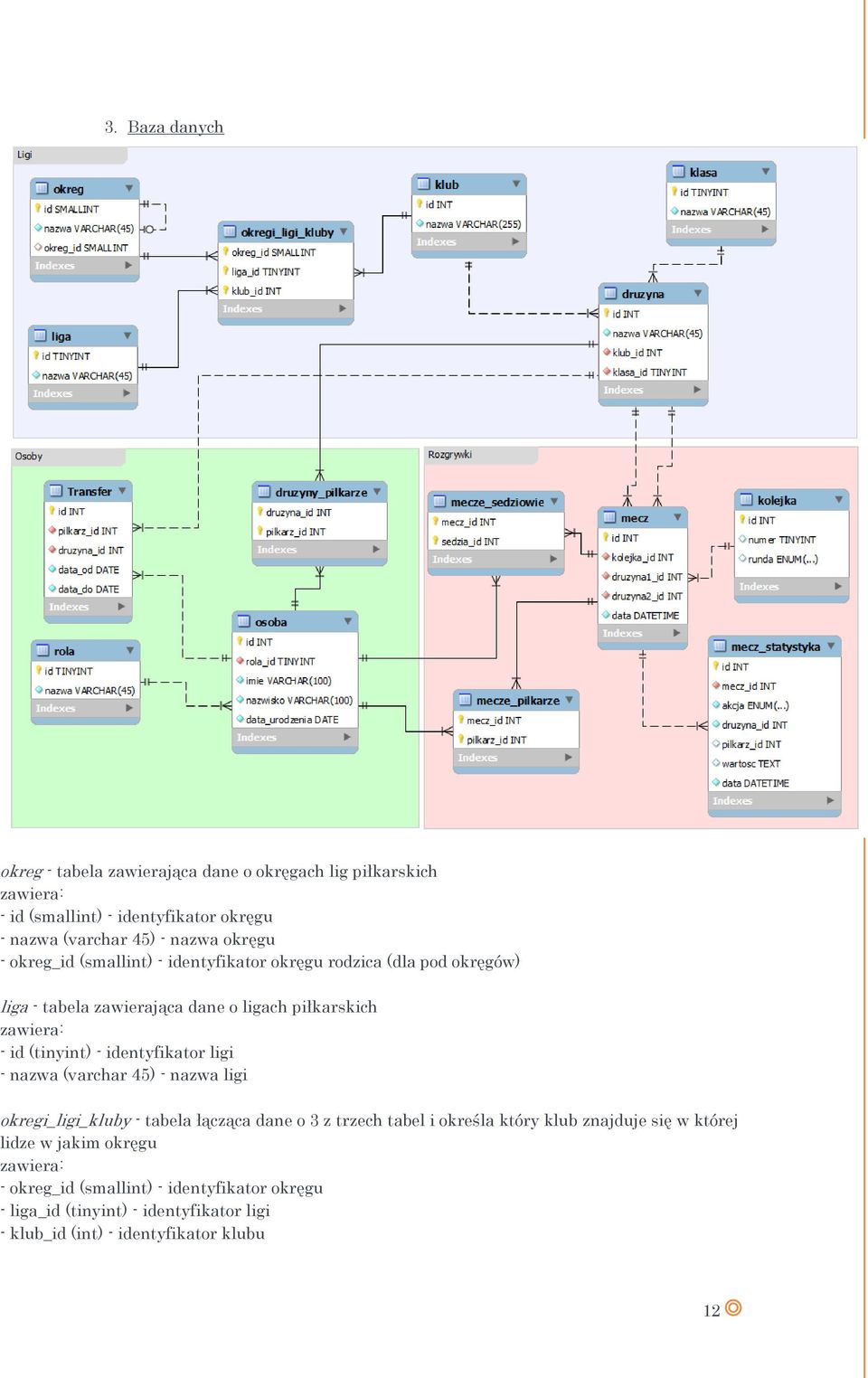 identyfikator ligi - nazwa (varchar 45) - nazwa ligi okregi_ligi_kluby - tabela łącząca dane o 3 z trzech tabel i określa który klub znajduje się w