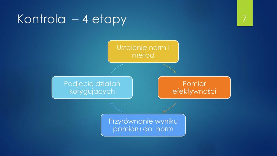 korygujących Pomiar