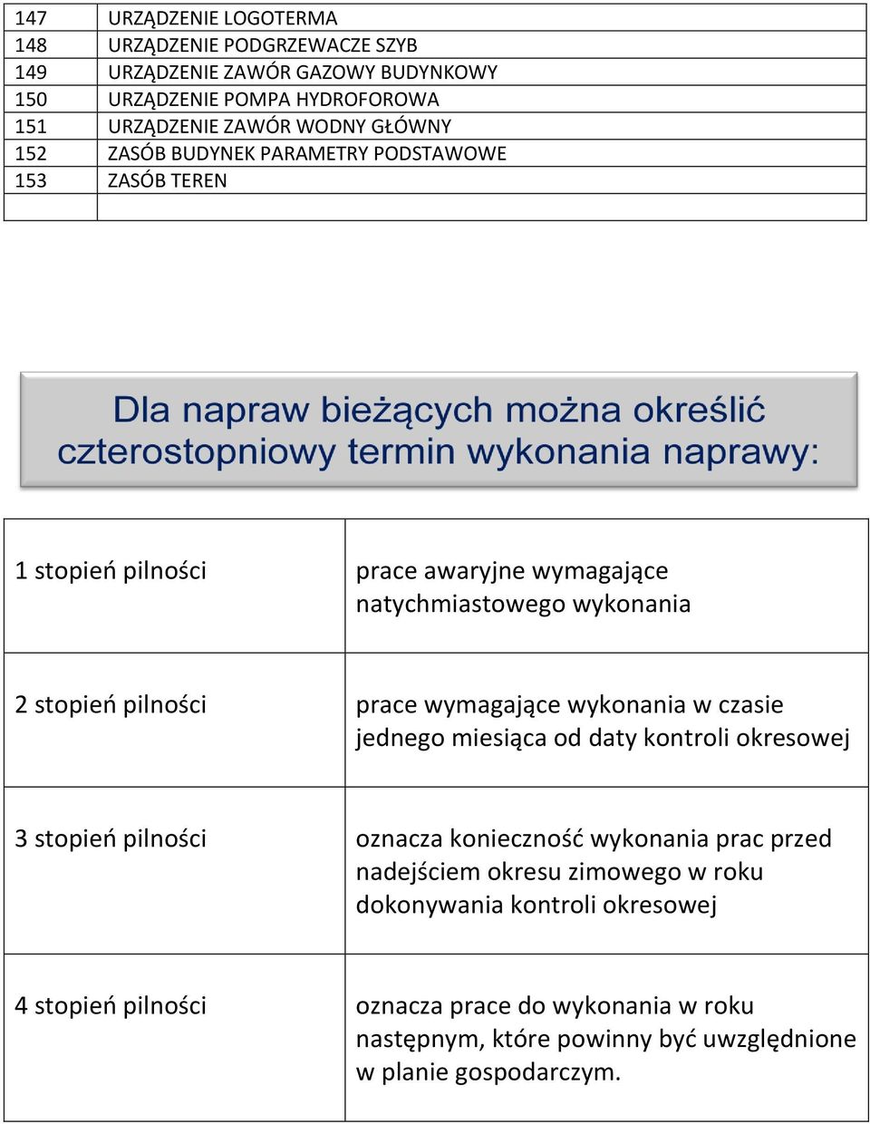 prace wymagające wykonania w czasie jednego miesiąca od daty kontroli okresowej 3 stopień pilności oznacza konieczność wykonania prac przed nadejściem okresu