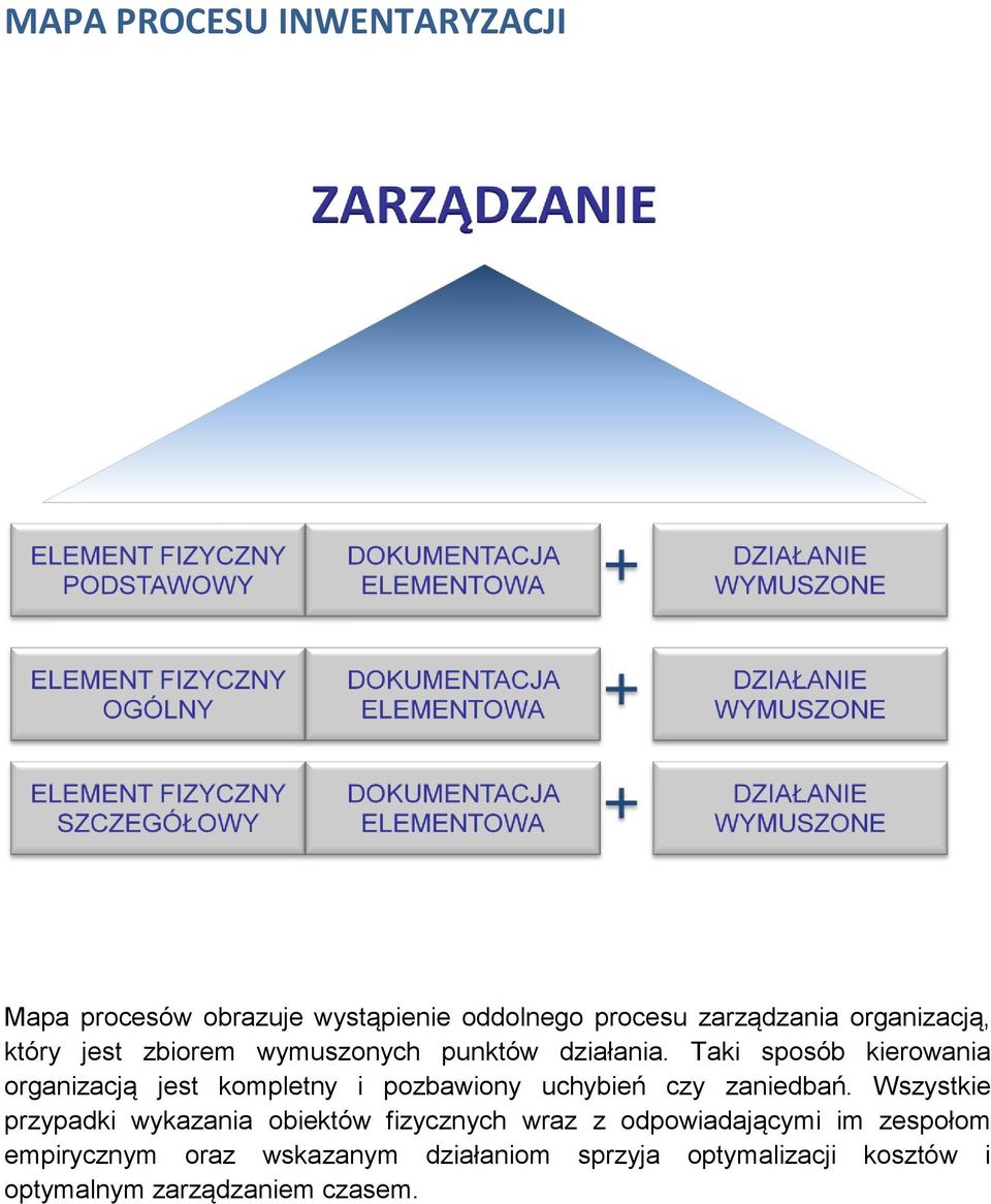 Taki sposób kierowania organizacją jest kompletny i pozbawiony uchybień czy zaniedbań.