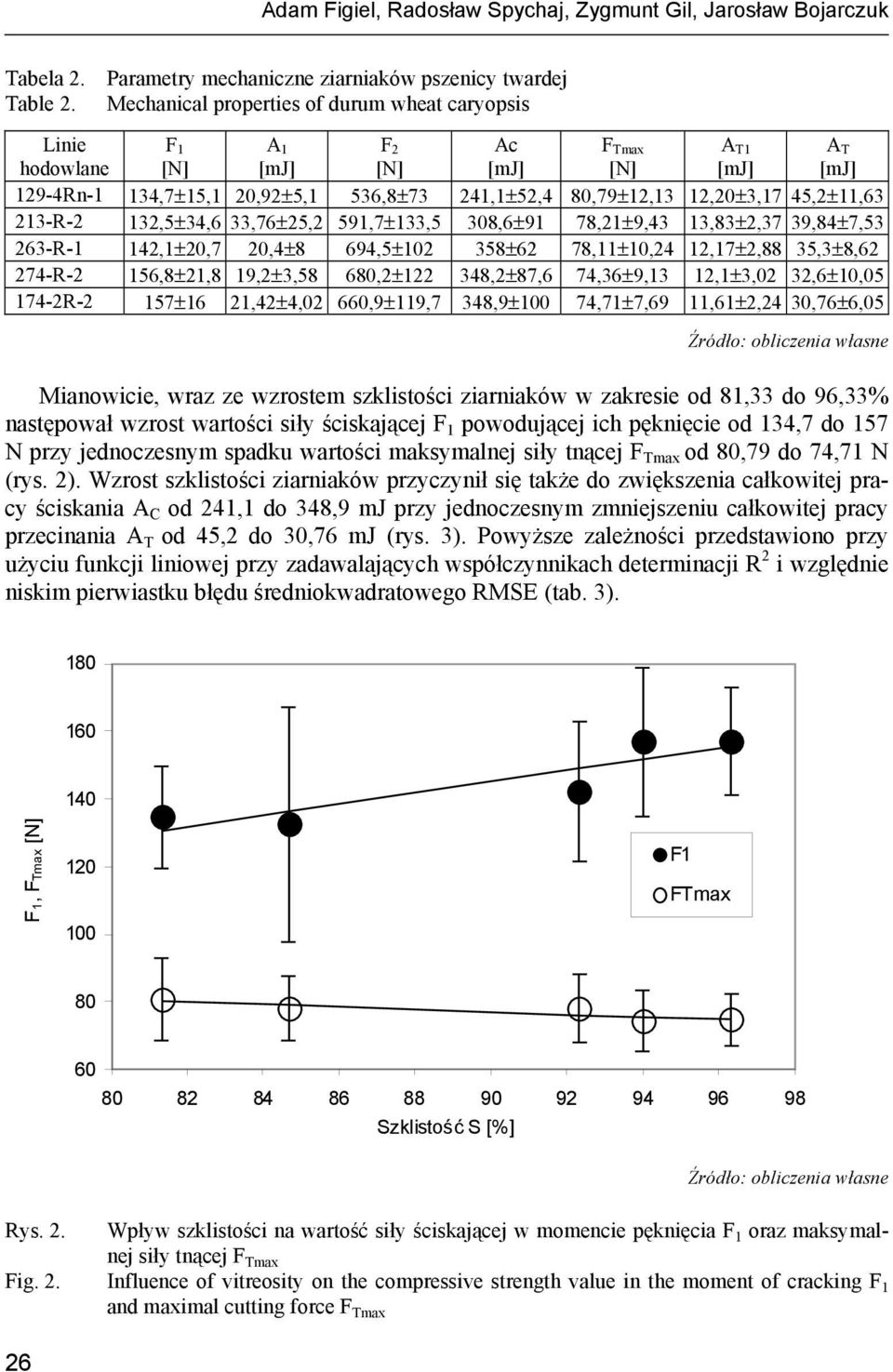 45,2±11,63 213-R-2 132,5±34,6 33,76±25,2 591,7±133,5 308,6±91 78,21±9,43 13,83±2,37 39,84±7,53 263-R-1 142,1±20,7 20,4±8 694,5±102 358±62 78,11±10,24 12,17±2,88 35,3±8,62 274-R-2 156,8±21,8 19,2±3,58