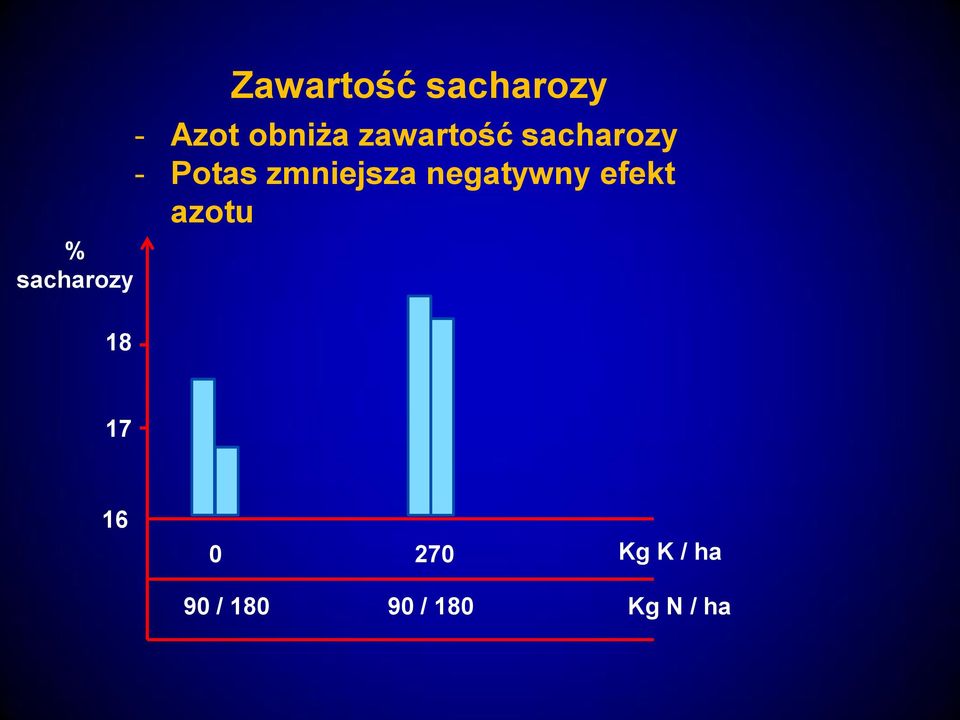 zmniejsza negatywny efekt azotu 18 17