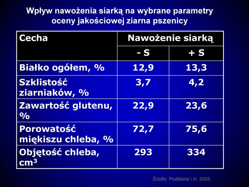 Szklistość ziarniaków, % Zawartość glutenu, % Porowatość miękiszu chleba,