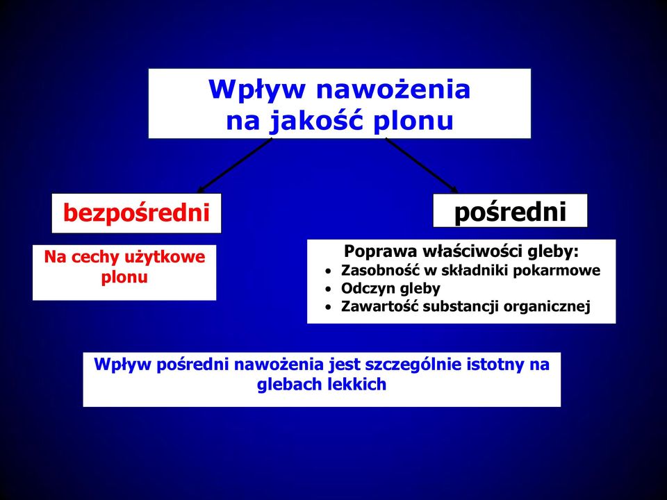 składniki pokarmowe Odczyn gleby Zawartość substancji