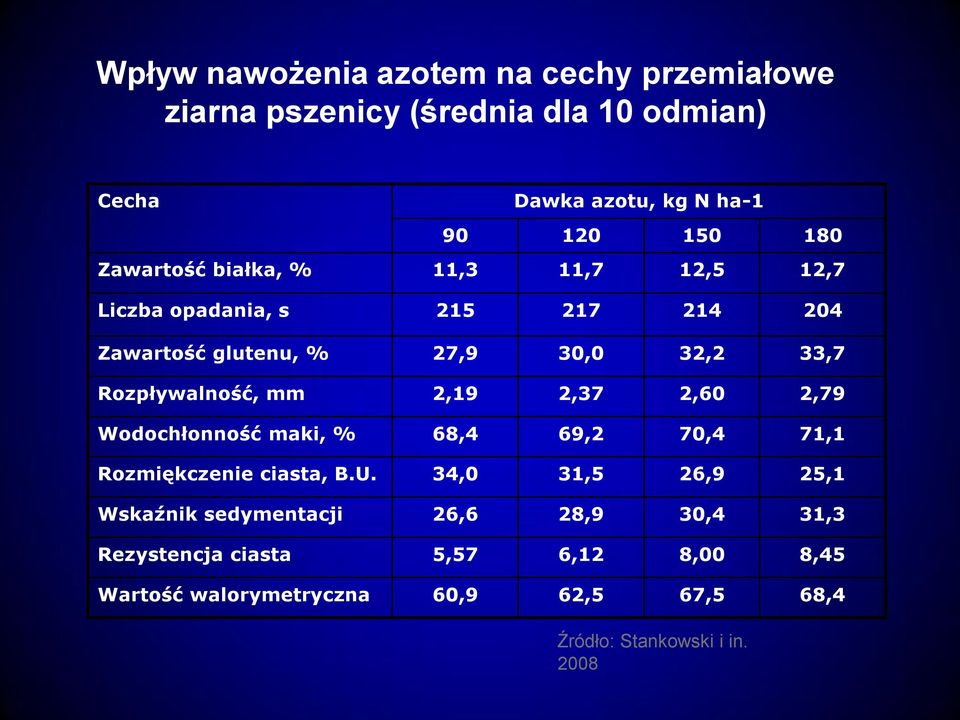 mm 2,19 2,37 2,60 2,79 Wodochłonność maki, % 68,4 69,2 70,4 71,1 Rozmiękczenie ciasta, B.U.