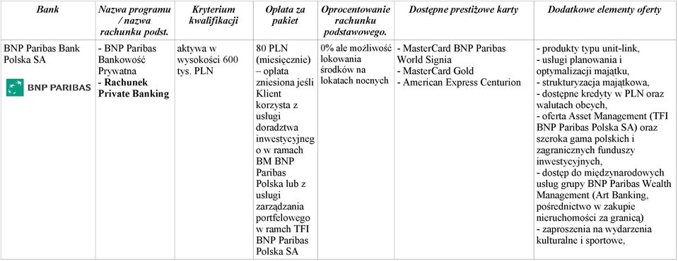 SA 0% ale środków na lokatach nocnych - MasterCard BNP Paribas World Signia - MasterCard Gold - American Express Centurion - produkty typu unit-link, - usługi planowania i optymalizacji majątku, -