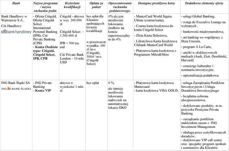 000 zł Citigold Select 1.500.000 zł IPB + 500 tzs. usd Citi Private Bank London 10 mln.