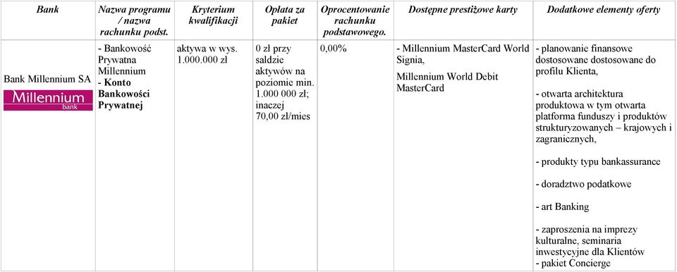 000 000 zł; inaczej 70,00 zł/mies 0,00% - Millennium MasterCard World Signia, Millennium World Debit MasterCard - planowanie finansowe