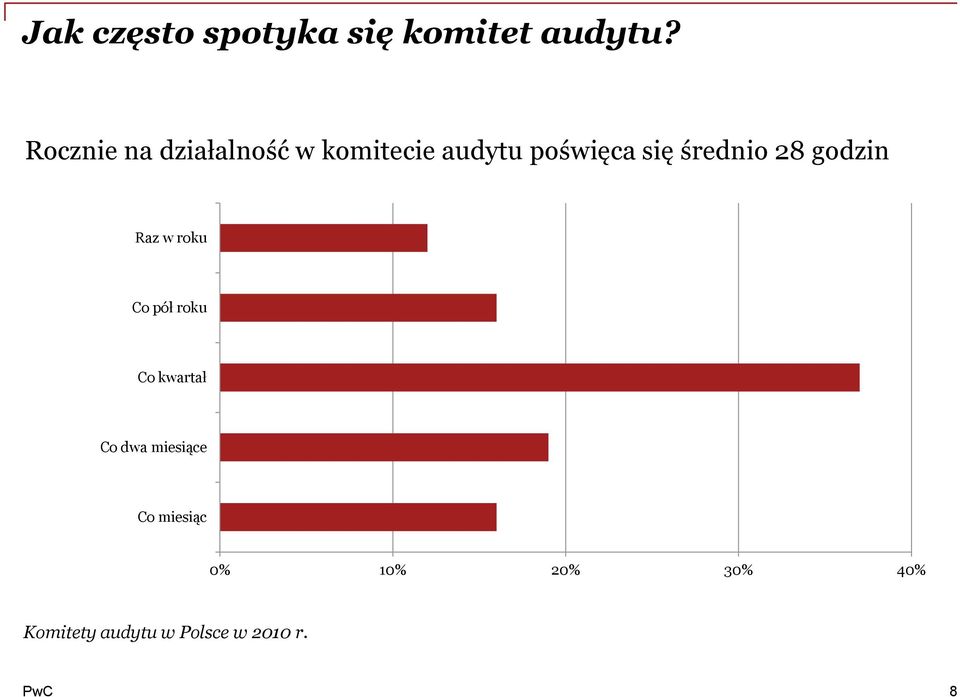 średnio 28 godzin Raz w roku Co pół roku Co kwartał Co