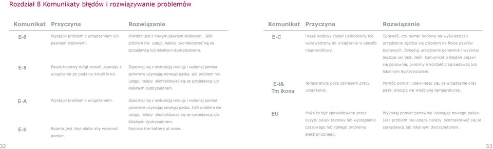 problem nie ustąpi, należy skontaktować się ze wprowadzony do urządzenia w sposób urządzenia zgadza się z kodem na fiolce pasków sprzedawcą lub lokalnym dystrybutorem. nieprawidłowy. testowych.