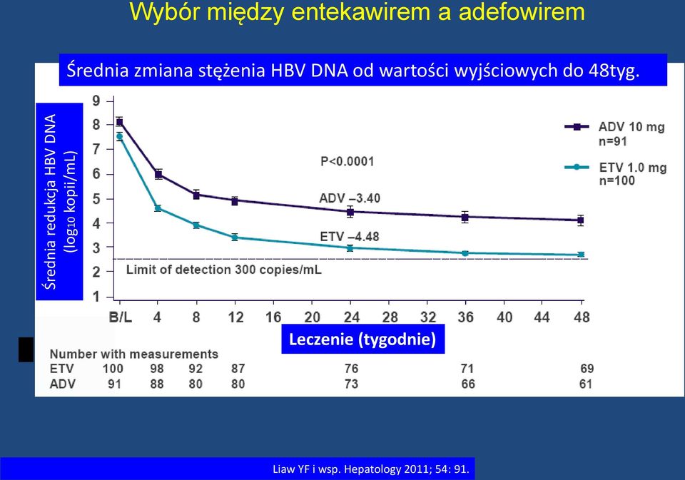 stężenia HBV DNA od wartości wyjściowych do 48tyg.