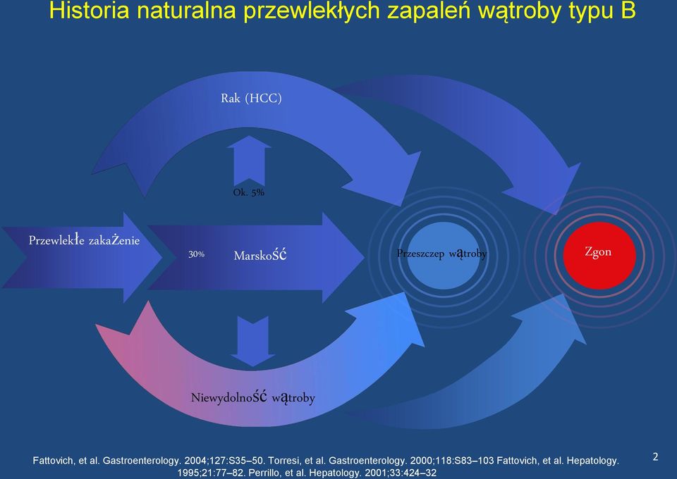 Fattovich, et al. Gastroenterology. 2004;127:S35 50. Torresi, et al. Gastroenterology. 2000;118:S83 103 Fattovich, et al.