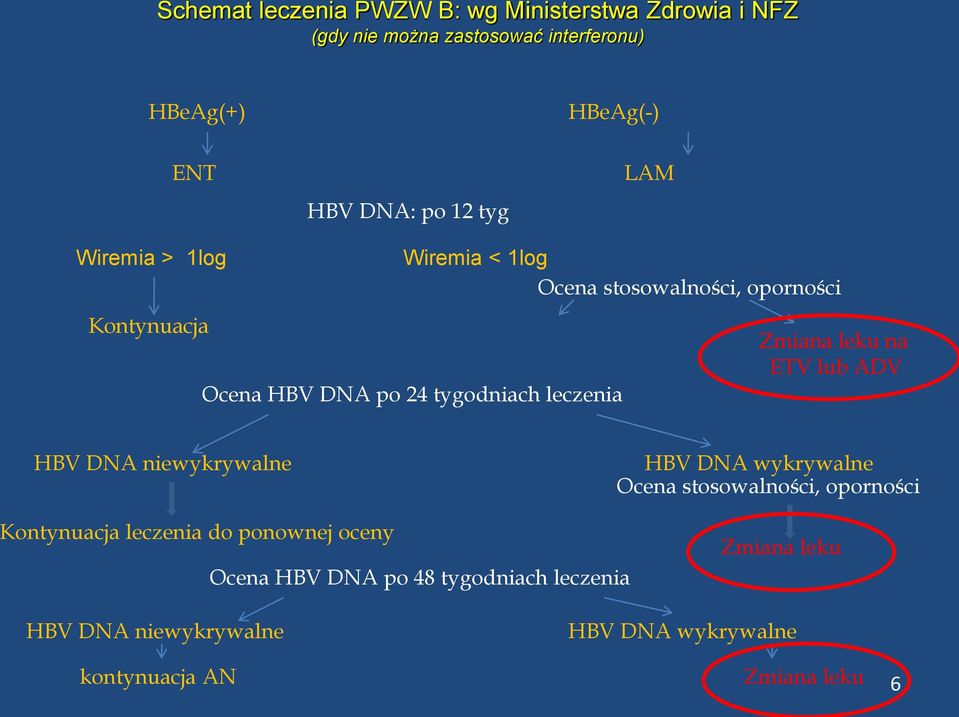 Zmiana leku na ETV lub ADV HBV DNA niewykrywalne HBV DNA wykrywalne Ocena stosowalności, oporności Kontynuacja leczenia do
