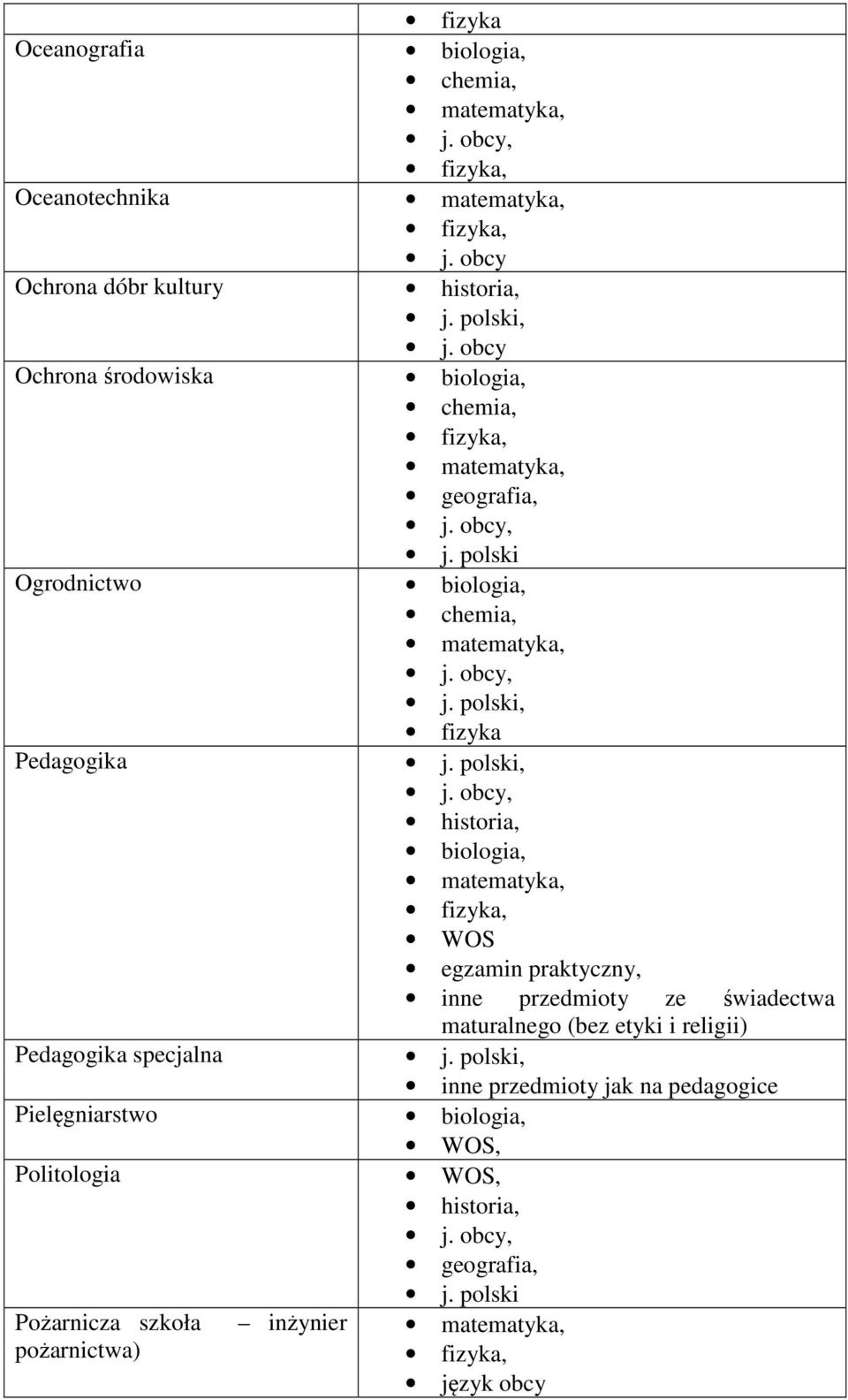 świadectwa maturalnego (bez etyki i religii) Pedagogika specjalna, inne przedmioty