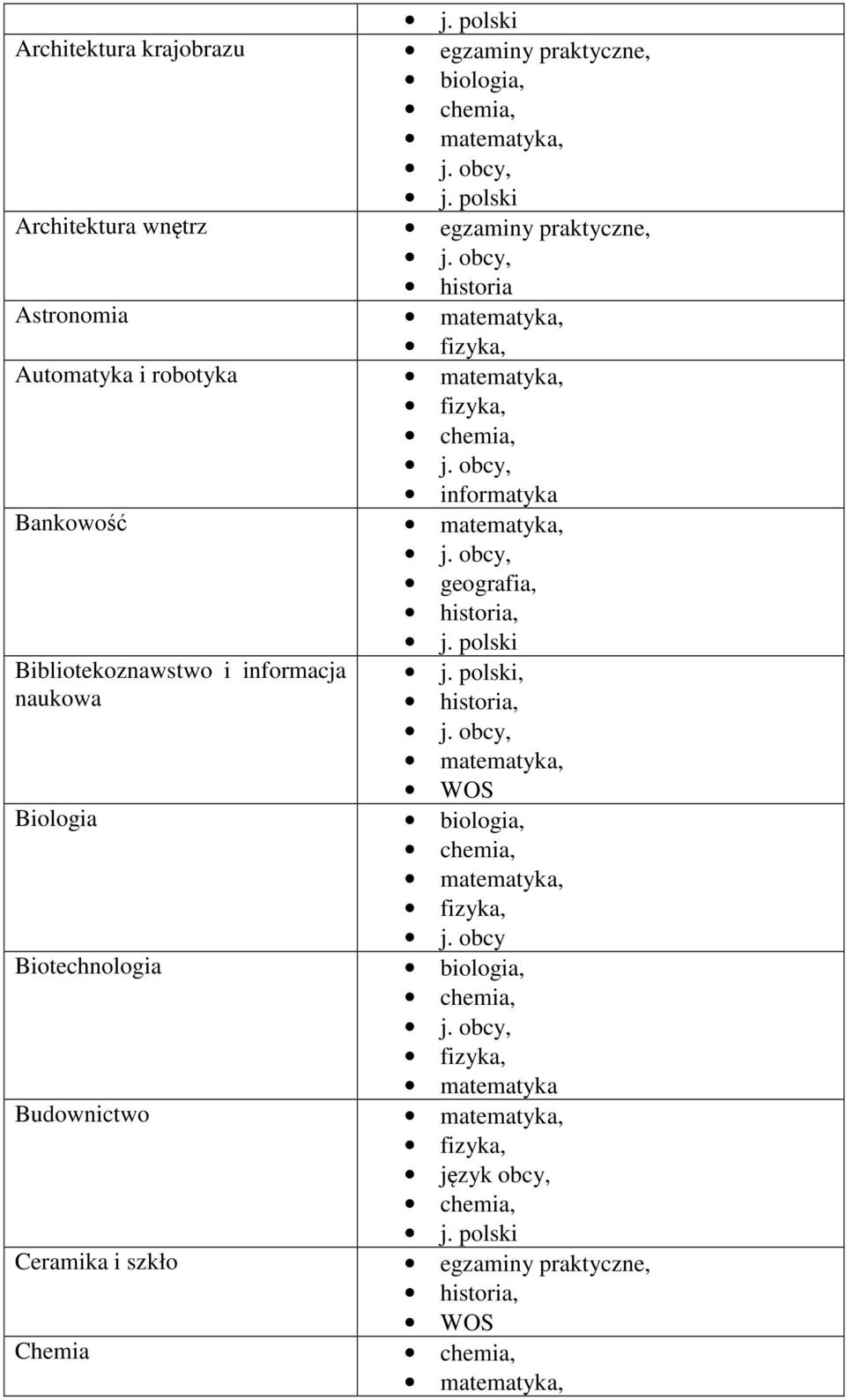 Bibliotekoznawstwo i informacja naukowa, WOS Biologia Biotechnologia