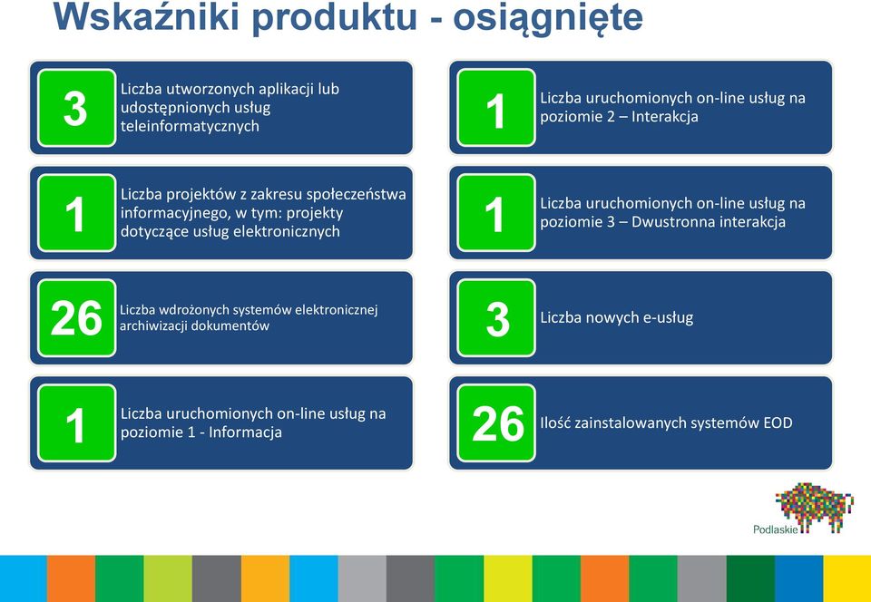 elektronicznych 1 Liczba uruchomionych on-line usług na poziomie 3 Dwustronna interakcja 26 Liczba wdrożonych systemów elektronicznej