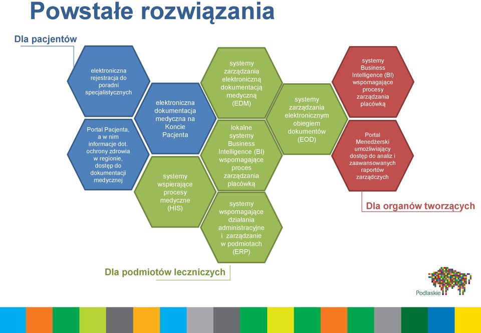 dokumentacją medyczną (EDM) lokalne systemy Business Intelligence (BI) wspomagające proces zarządzania placówką systemy wspomagające działania administracyjne i zarządzanie w podmiotach (ERP)