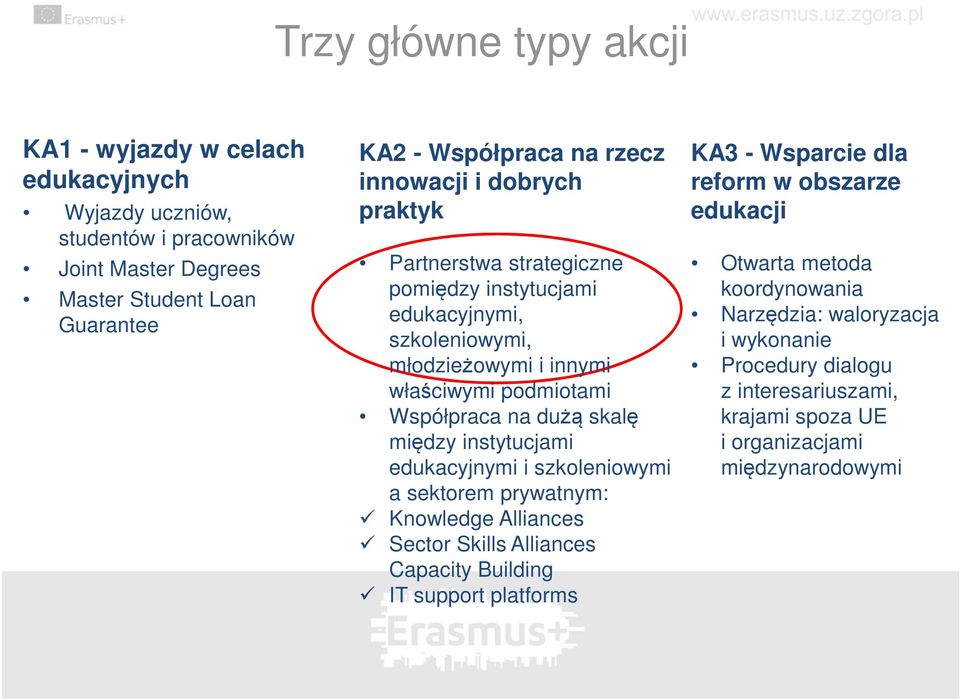 skalę między instytucjami edukacyjnymi i szkoleniowymi a sektorem prywatnym: Knowledge Alliances Sector Skills Alliances Capacity Building IT support platforms KA3 - Wsparcie