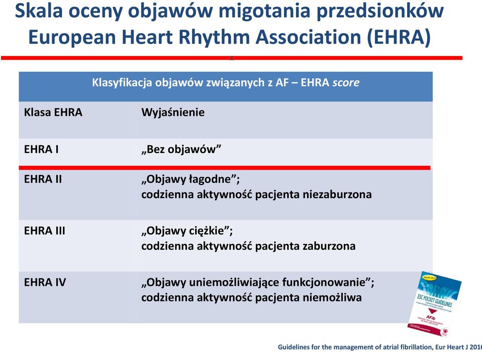 niezaburzona EHRA III Objawy ciężkie ; codzienna aktywność pacjenta zaburzona EHRA IV Objawy uniemożliwiające