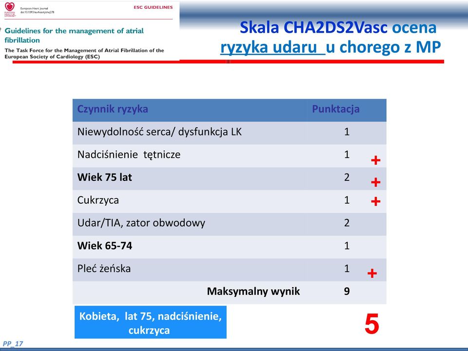 Wiek 75 lat 2 Cukrzyca 1 Udar/TIA, zator obwodowy 2 Wiek 65-74 1 Pleć