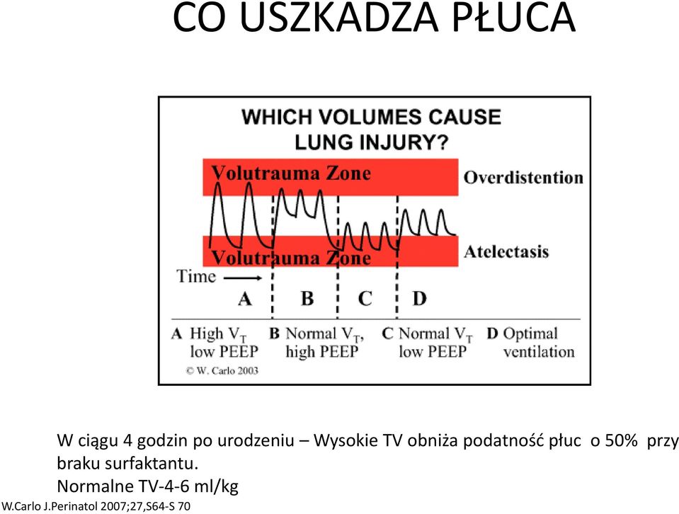 o 50% przy braku surfaktantu.