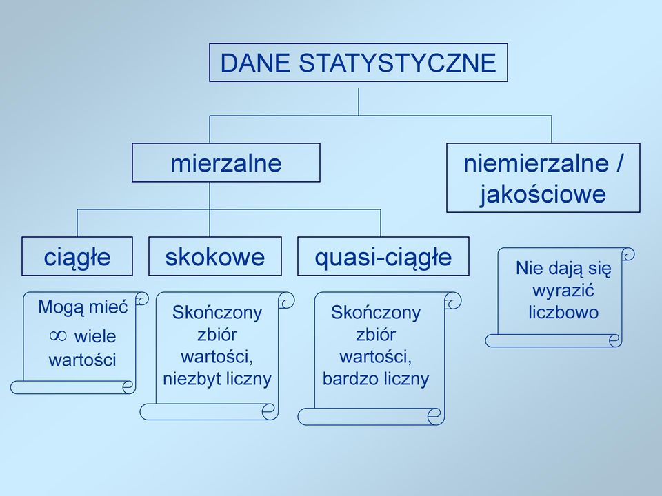 Skończony zbiór wartości, niezbyt liczny Skończony