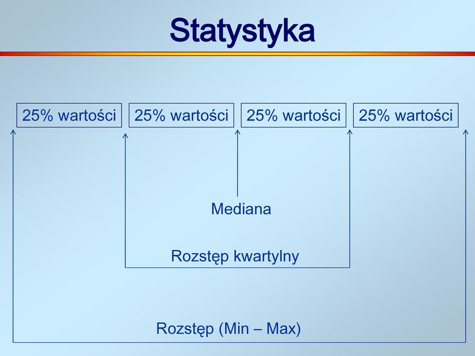 25% wartości Mediana