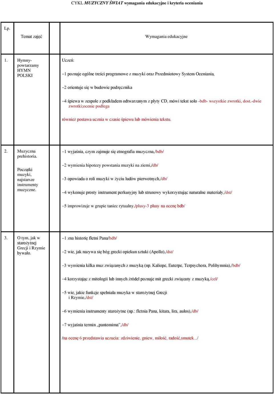 CD, mówi tekst solo -bdb- wszystkie zwrotki, dost.-dwie zwrotki;ocenie podlega również postawa ucznia w czasie śpiewu lub mówienia tekstu. 2. Muzyczna prehistoria.