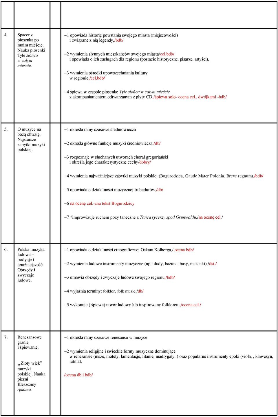 historyczne, pisarze, artyści), wymienia ośrodki upowszechniania kultury w regionie,/cel,bdb/ śpiewa w zespole piosenkę Tyle słońca w całym mieście z akompaniamentem odtwarzanym z płyty CD,/śpiewa