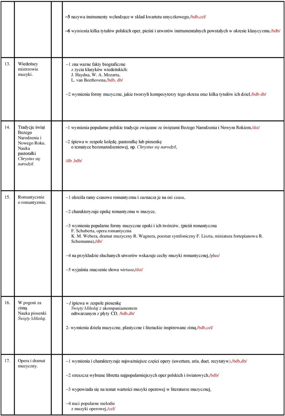 van Beethovena,/bdb, db/ wymienia formy muzyczne, jakie tworzyli kompozytorzy tego okresu oraz kilka tytułów ich dzieł,/bdb db/ 14. Tradycje świąt Bożego Narodzenia i Nowego Roku.